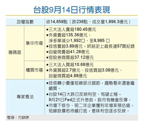 股匯雙殺 台股重挫236點 證券 工商時報