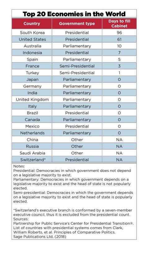 The Us Process For Confirming A Cabinet Takes Longer Than Almost All