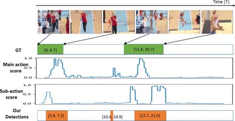 Qualitative Analysis Of Multi Level Action Attentions Of Our Method For