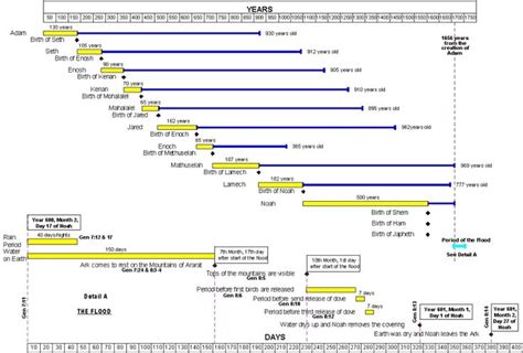 Pre Flood Timeline Bible Timeline Old Testament Bible Before The Flood