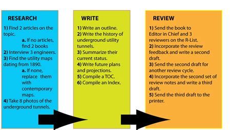 3 Methods To Write A Standard Operating Procedure Sop Technical Communication Center