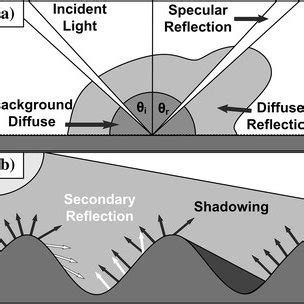 Effect Of Surface Roughness On Reflective Properties Showing A The