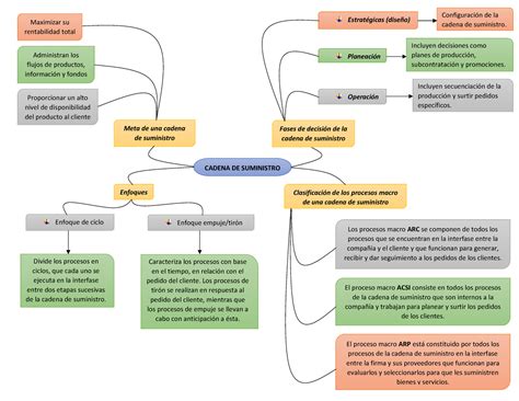 Mapa Mental Caracteristicas De La Cadena De Suministro Pdf Porn Sex