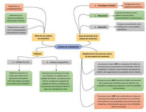Objetivos De La Cadena De Suministro Mapa Mental The Best Porn Website