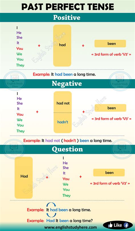 Past Perfect Tense Chart