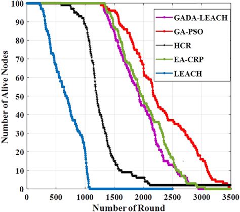 Alive Nodes Versus Rounds Nodes 100 Download Scientific Diagram