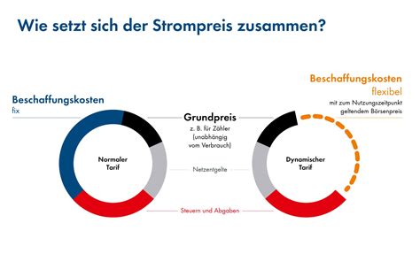 Dynamischer Stromtarif Strom Zu Flexiblen Preisen Sma Solar