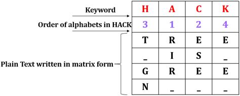 Chirag's Blog: Columnar Transposition Cipher in network security | Column transposition cipher ...