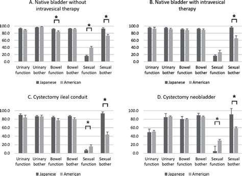 Comparison Of Health Related Quality Of Life Between Japanese And