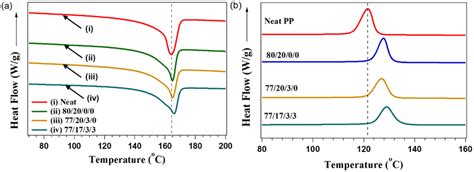 Dsc Of A Second Heating And B Cooling Curve Of Neat Pp And Composites Download Scientific