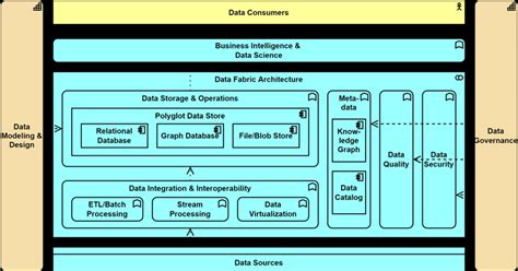 Data fabric architecture in our framework. | Download Scientific Diagram