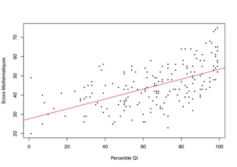 Diagramme De Dispersion Du Score Synthétique De Mathématiques Psat