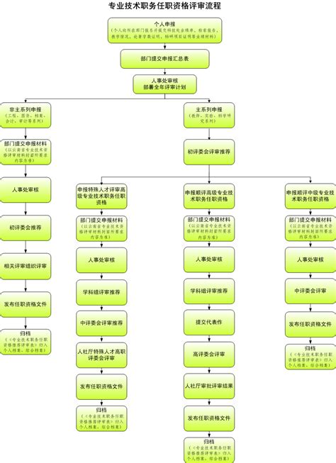 专业技术职务任职资格评审流程 昆明理工大学人事处