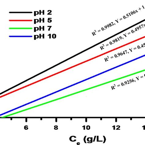 Langmuir Isotherm For The Adsorption Of Crude Oil Onto Synthesized