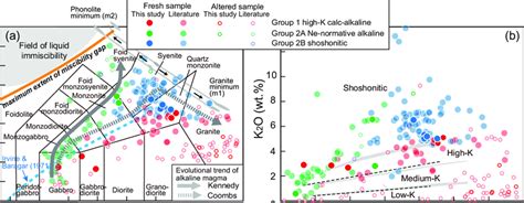 Chemical Classification And Nomenclature Diagrams For Intrusive Rocks