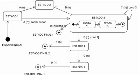 Documentación Notación De Diagramas De Transición De Estados