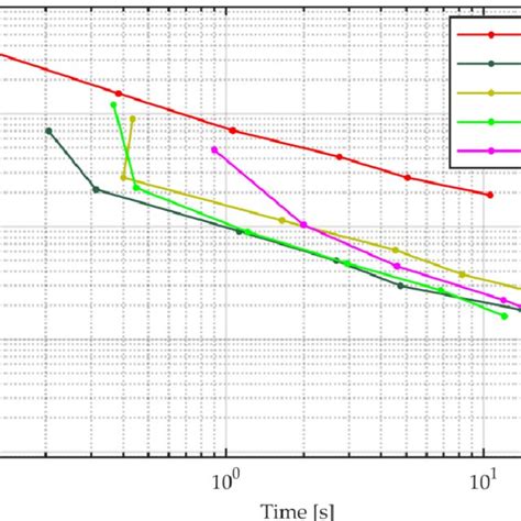 Convergence Analysis Of Three Fe Formulations Quadratic Serendipity