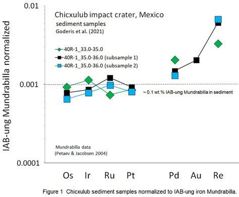 Chicxulub Sediment Samples Normalized To The Non Magmatic Iron IAB Ung