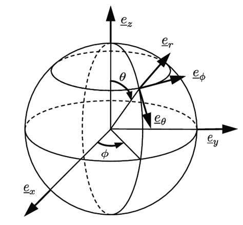 Local Spherical Coordinate System Covering The Inclusion Phase Download Scientific Diagram