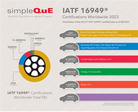 SimpleQuE Infographic With IATF 16949 Certified Sites Worldwide As Of