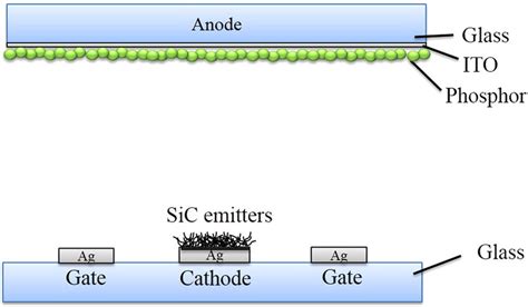 Schematic Diagram Of Lateral Gate Triode Structure Of Field Emission