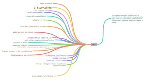Hrb Coggle Diagram