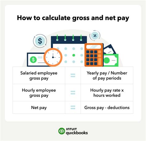 Gross Pay Vs Net Pay How To Calculate The Difference Quickbooks