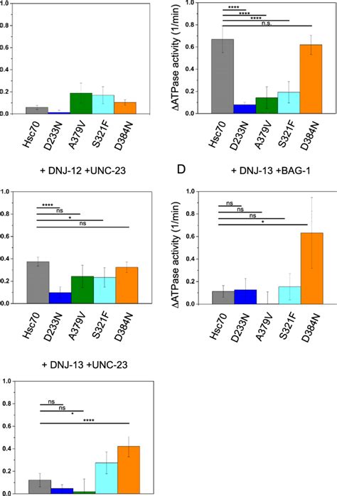 Stimulation Of Atpase Activity Of Hsc70 Variants The Atpase Activity