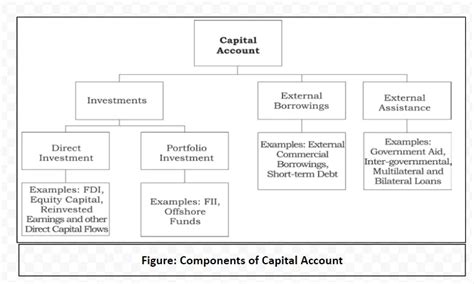 Capital Account And Balance Of Payments Difference Significance And