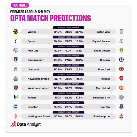 Premier League Predictions 2022-23 - Archived | The Analyst