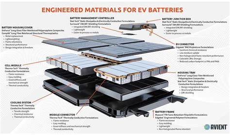 Enhance Electric Vehicle Battery Design And Performance Avient