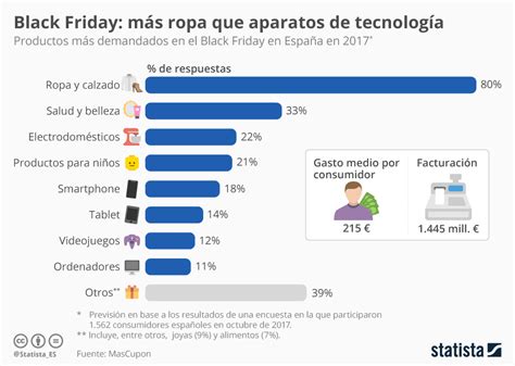 Black Friday Productos Más Demandados En España Infografia