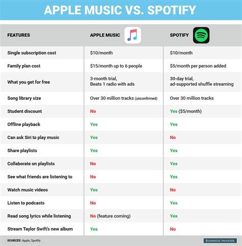 Apple Music Vs Spotify 2024 Review Anny Arabella