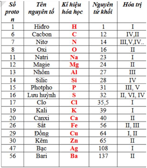 Bảng Nguyên Tử Khối Các Nguyên Tố Hóa Học Tìm Hiểu Chi Tiết Và Ứng Dụng