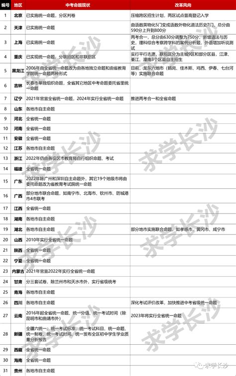 重大改革：中考全省统一命题来了！ 工作 义务教育 省份