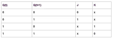 Characteristic Equation And Excitation Table Of Flip Flops Digital