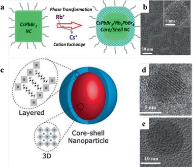 A Schematic Diagram Of CsPbBr3 Rb4PbBr6 Core Shell NCs And B TEM And