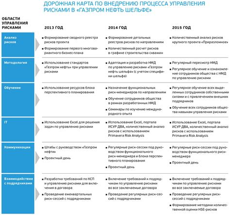Дорожная карта по внедрению
