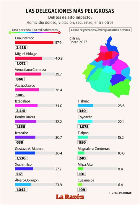 Sabes Cu Les Son La Delegaciones M S Peligrosas De La Cdmx