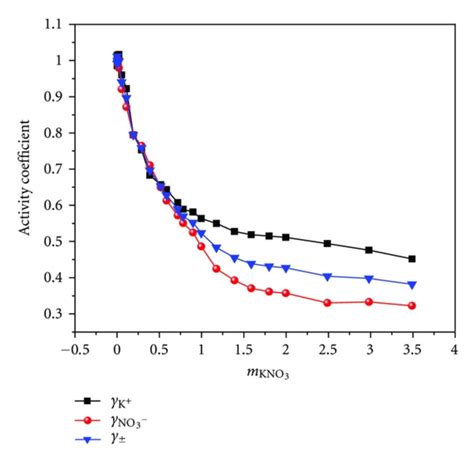 Variation Of Activity Coefficient Values Of Kno With Concentration