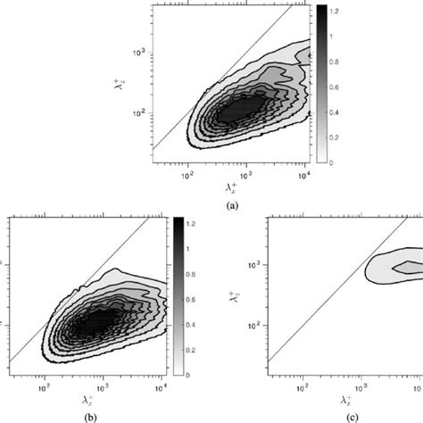 Contours Of Pre Multiplied Energy Spectra For Streamwise Velocity Download Scientific Diagram