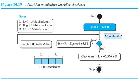 Fletcher Adler Checksum