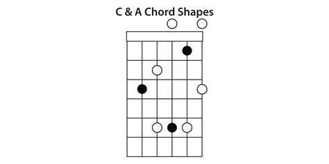 Understanding The Caged System Guitar Lesson