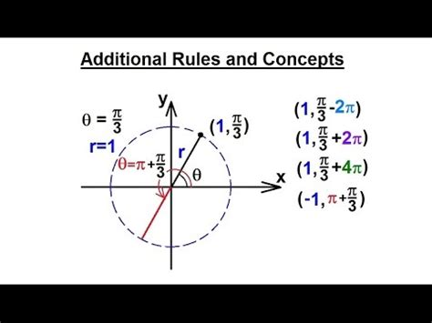 Precalculus Polar Coordinates Of Additional Rules And Concepts