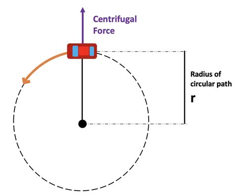 Centrifugal Force Definition Principle Formula Calculation