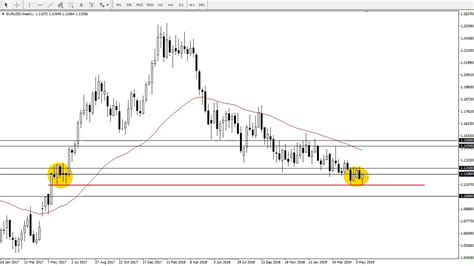 EUR USD Technical Analysis For The Week Of May 27 2019 By FXEmpire