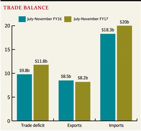 July November Trade Deficit Widens To 118b But Exports In Nov Pick Up