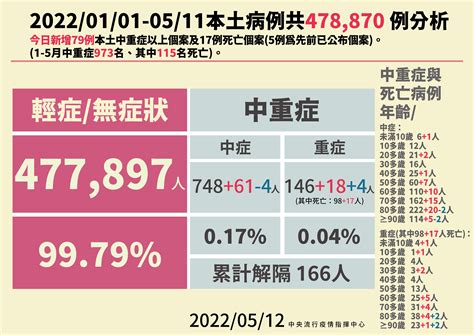 快訊／中重症79！學齡前男童重症住加護 住院檢查發現染疫 Ettoday生活新聞 Ettoday新聞雲