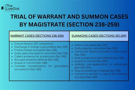 Trial Of Warrant And Summon Cases By Magistrate Section The