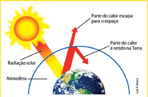 Esquema Ilustrativo Da Camada De Gases E O Efeito Estufa Fonte